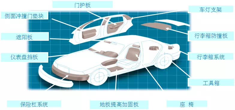 EPP泡沫為什么能運用在汽車行業(yè)？